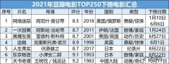 豆瓣排名前250电影名单：你看过几部？