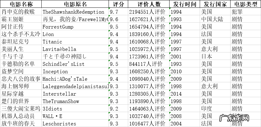 豆瓣电影top250百度云资源,免费在线看!