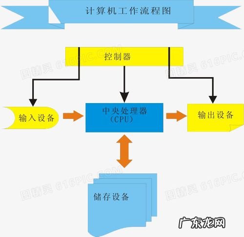 学会电脑的基本流程是什么？学会后,你会用电脑吗？