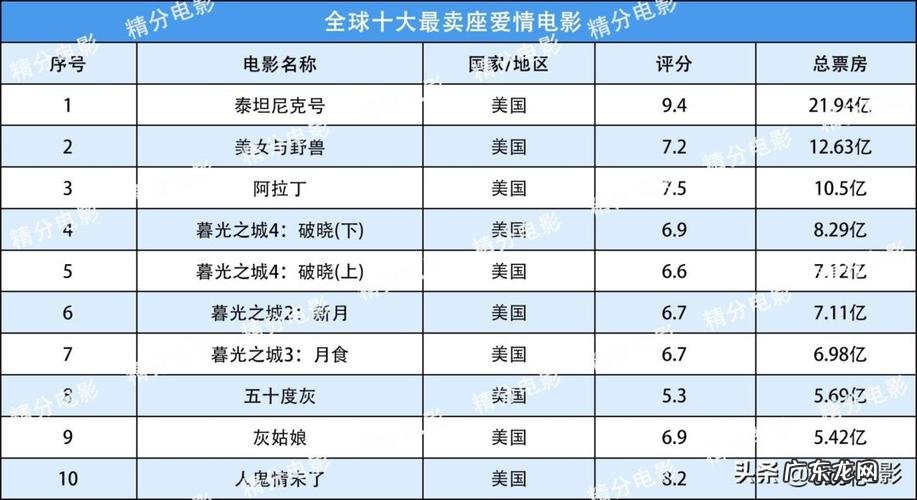 美国电影高分榜排行,你看过几部?