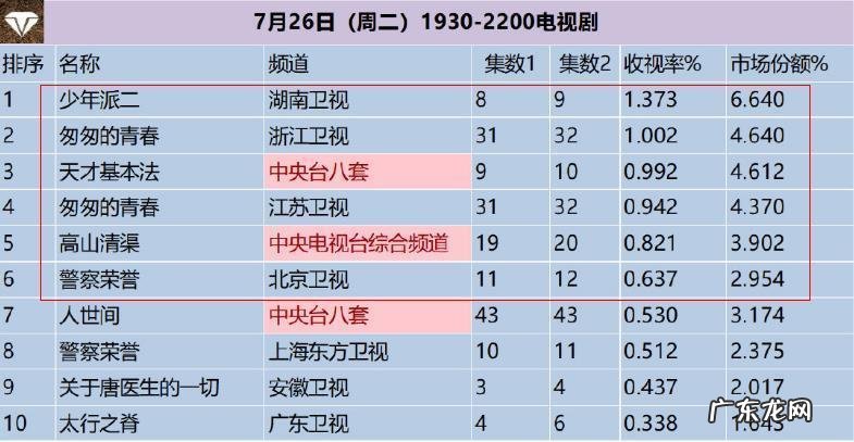 收视率高的电视剧排名,每一部都是经典,你看过几部？