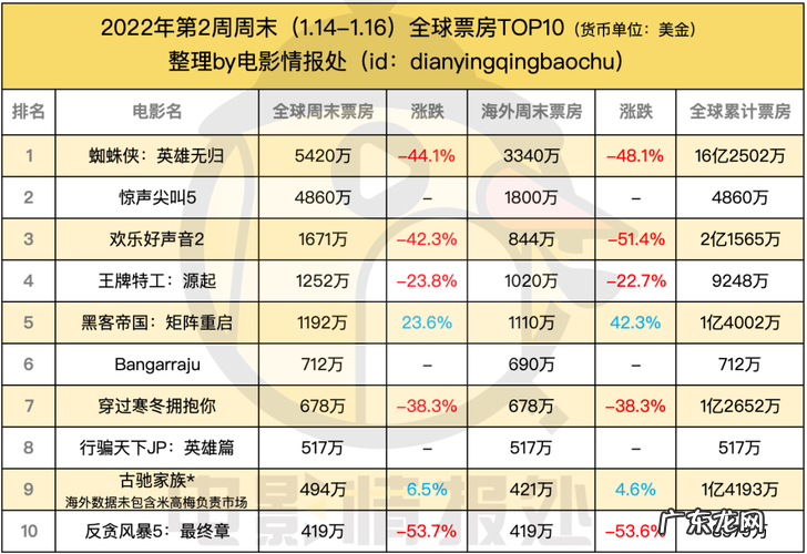 2022美国电影票房排行榜前十名:第一名是