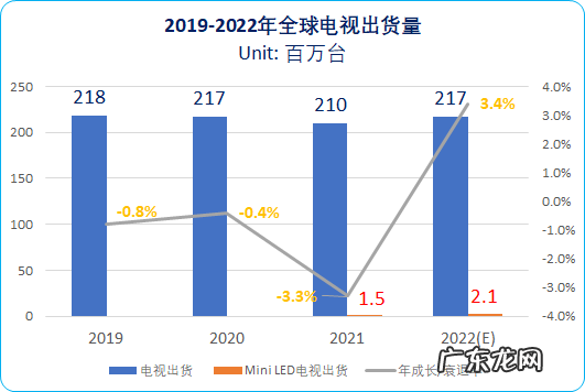全球电视机销量排名前十名,第一名你绝对想不到