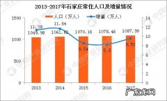 石家庄人口2022
