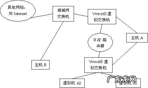 在VMware Work Station on Ati上搭建虚拟机,怎么连上网?