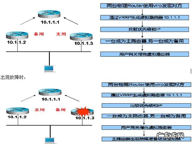 vrrp协议的作用是什么?vrrp协议的实现原理是什么?