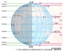 冬至日太阳直射点在哪？冬至日太阳高度是多少？看完秒懂