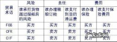 fob价格是什么意思啊？fob是什么意思？
