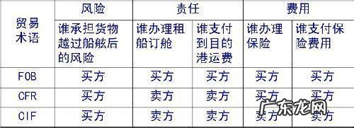 fob价格是什么意思啊?fob是什么意思?