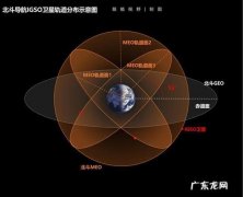 什么叫做中圆轨道卫星,看完你就明白了!