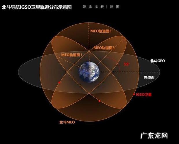 什么叫做中圆轨道卫星,看完你就明白了!