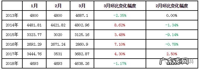 一个季度几个月