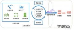 产业互联网：什么是产业互联网？如何理解它？
