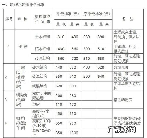 基地退出的补偿标准是怎样的