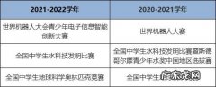 2022年21世纪杯都考什么,怎么考？