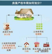 中国土地使用权年限最短的是多久