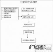 集体土地征用的程序是怎么规定的