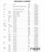 公元1年是中国哪一年哪个朝代