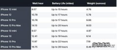 iphone13电池续航怎么样？苹果官方给出答案,看完就知道!