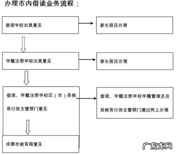 高中借读流程是什么?高中借读需要什么手续吗?
