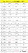 2022年上海高考选化学人数下降,为什么？