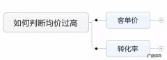 平均点击价格对客户的意义是