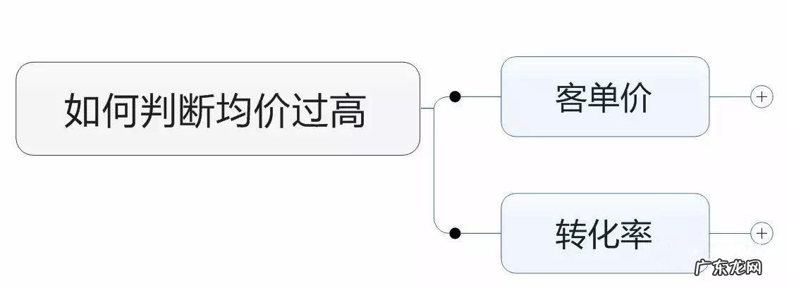 平均点击价格对客户的意义是