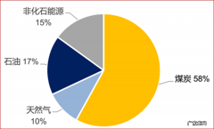 不属于常规能源的是什么