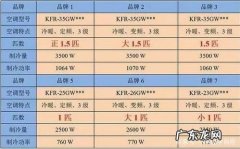 5匹100w空调制冷量多少？几匹的空调制冷量大？