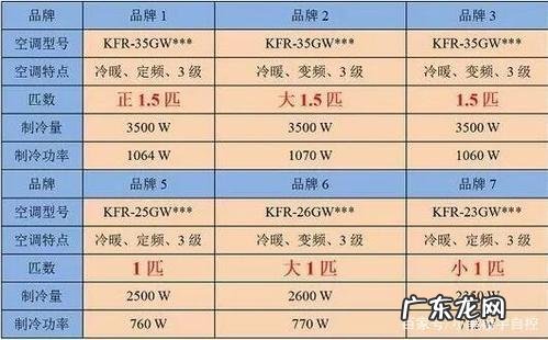 5匹100w空调制冷量多少?几匹的空调制冷量大?