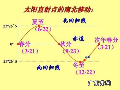 正午太阳一定在正南吗