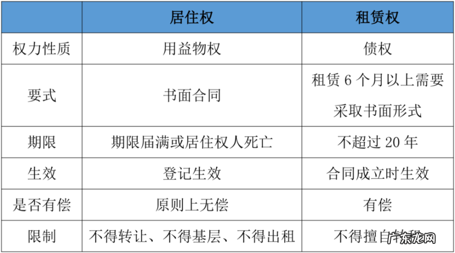居住权取得时效是怎么样的