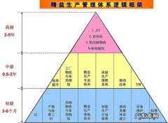 管理精益生产的关系