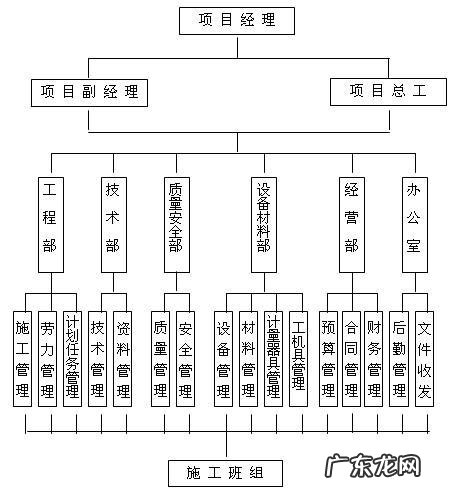 工程管理包括哪些内容