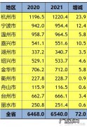 浙江人口2022总人数