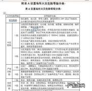 火灾危险性分为几类
