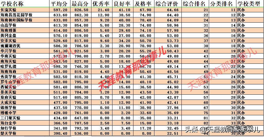 海南国际学校排名 海南中学国际学校在哪
