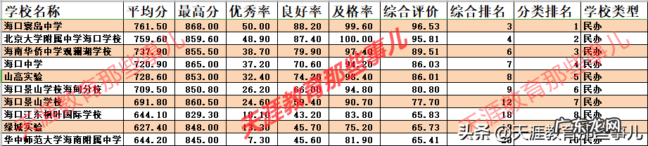 海南国际学校排名 海南中学国际学校在哪