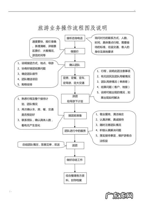 带团旅游详细流程：接机,送机住宿,用餐等