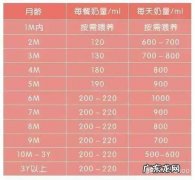 6个月婴儿喝多少毫升奶？