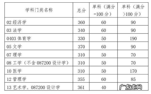 翰林学院转本分数线2022