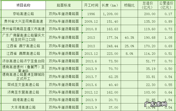 高速公路一公里造价多少钱