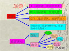 简述旅游景点的概念,旅游景点有什么特点？