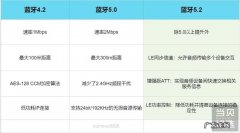 蓝牙5.0和5.1和5.2的区别