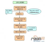 呼叫中心组建流程是怎样的