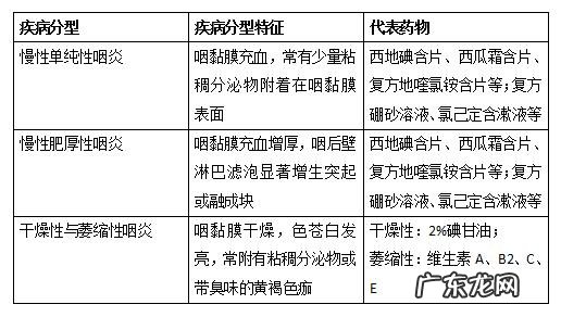 咽喉炎用什么药最好 咽喉炎吃什么药有效
