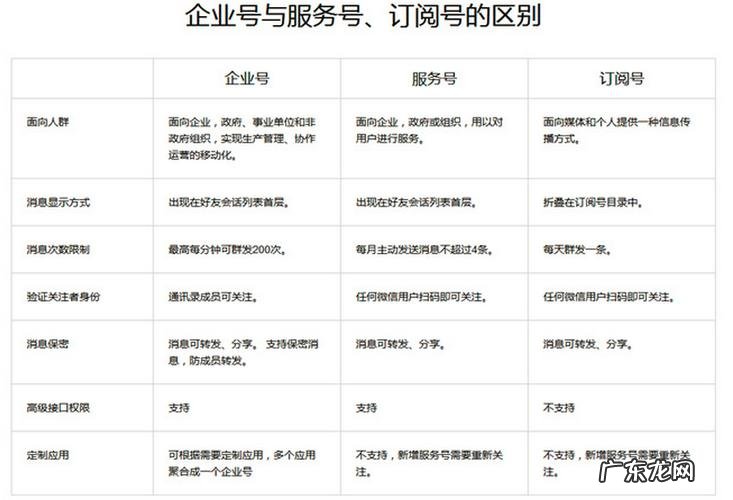 公众号订阅号和服务号的区别