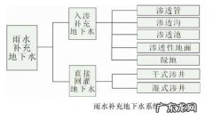 雨水的渗透方式类型有