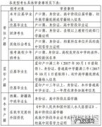 2021高考报名条件 高考报名条件是哪些