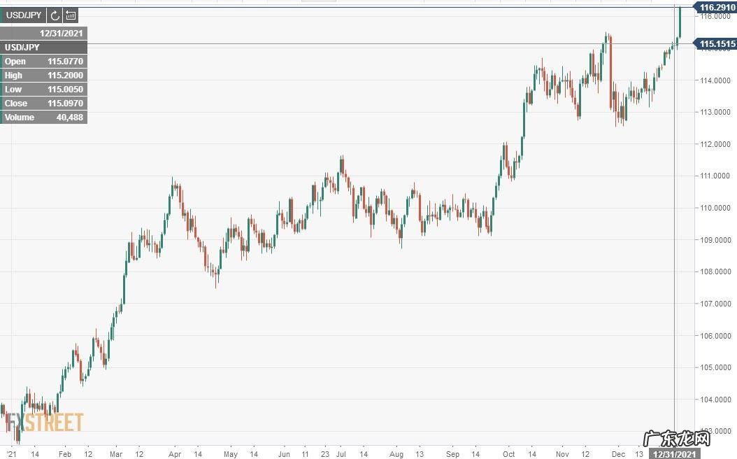 日元汇率临近 2022年日元有望回升吗